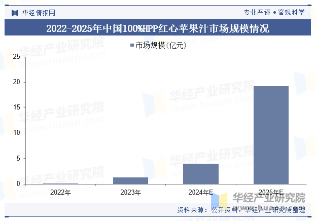 2022-2025年中国100%HPP红心苹果汁市场规模情况