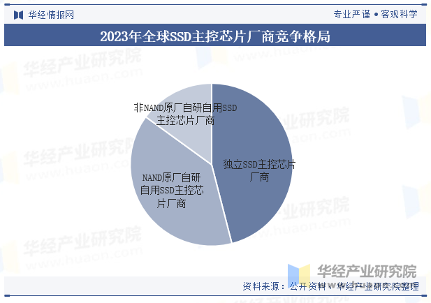 2023年全球SSD主控芯片厂商竞争格局