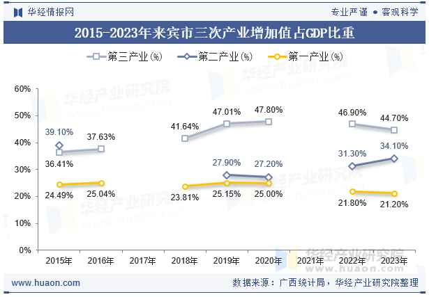 2015-2023年来宾市三次产业增加值占GDP比重