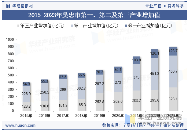 2015-2023年吴忠市第一、第二及第三产业增加值