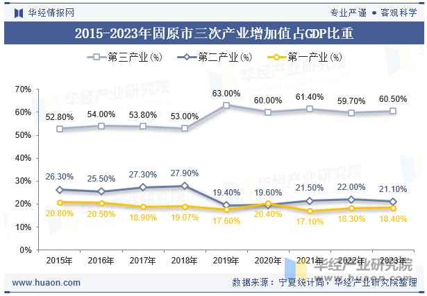 2015-2023年固原市三次产业增加值占GDP比重