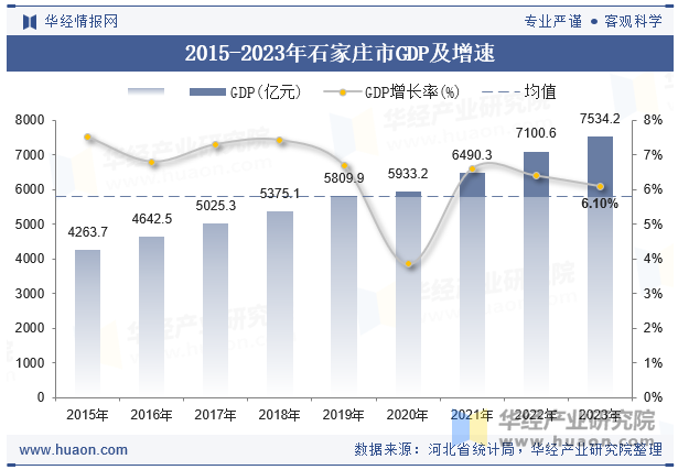 2015-2023年石家庄市GDP及增速