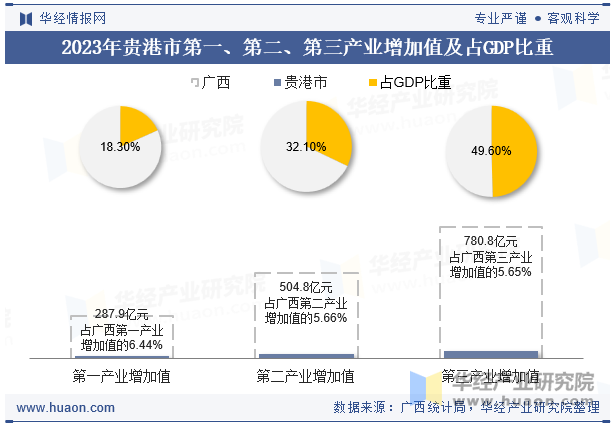 2023年贵港市第一、第二、第三产业增加值及占GDP比重