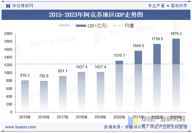 2015-2023年阿克苏地区GDP走势图