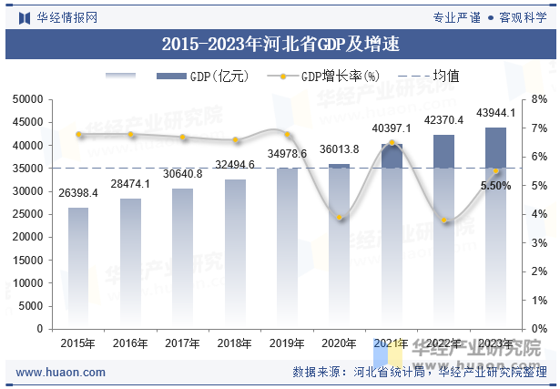 2015-2023年河北省GDP及增速