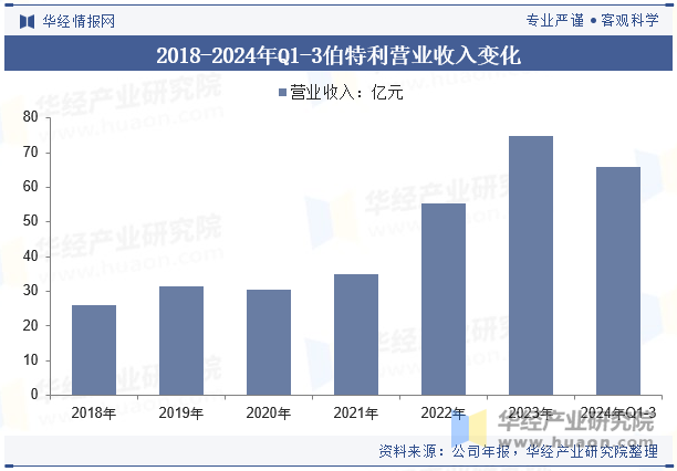 2018-2024年Q1-3伯特利营业收入变化