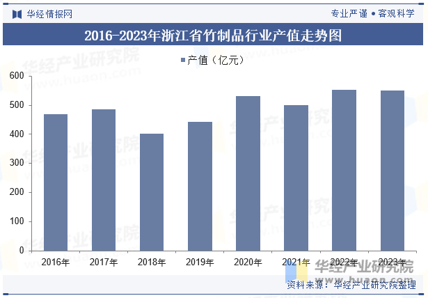 2016-2023年浙江省竹制品行业产值走势图