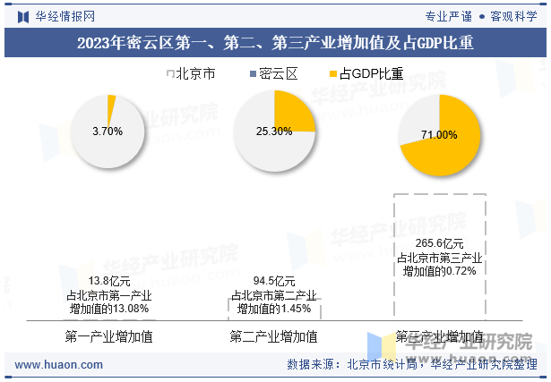 2023年密云区第一、第二、第三产业增加值及占GDP比重