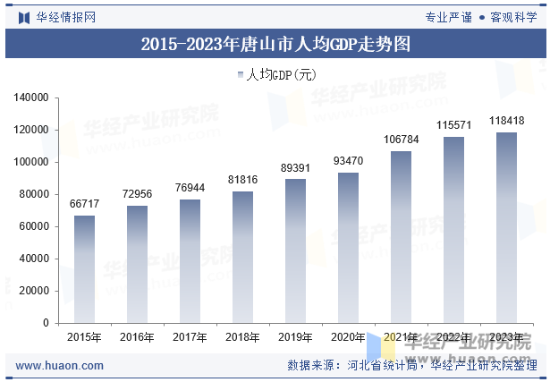 2015-2023年唐山市人均GDP走势图