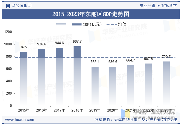 2015-2023年东丽区GDP走势图