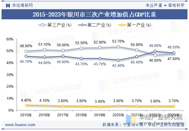 2015-2023年银川市三次产业增加值占GDP比重