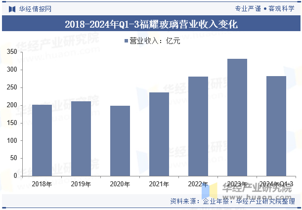 2018-2024年Q1-3福耀玻璃营业收入变化