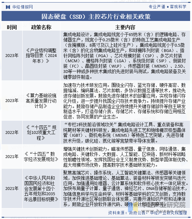 固态硬盘（SSD）主控芯片行业相关政策