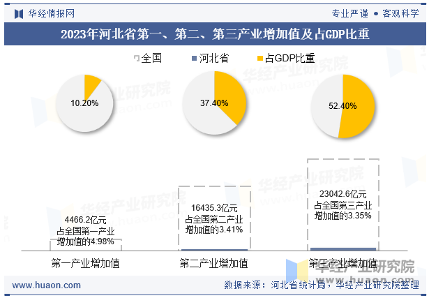 2023年河北省第一、第二、第三产业增加值及占GDP比重