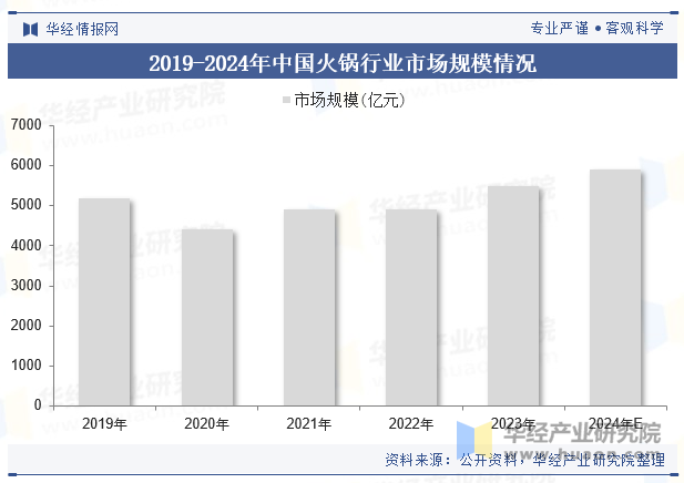 2019-2024年中国火锅行业市场规模情况