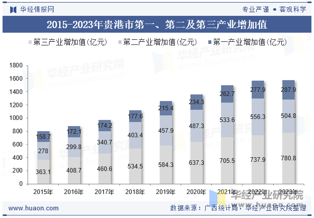 2015-2023年贵港市第一、第二及第三产业增加值