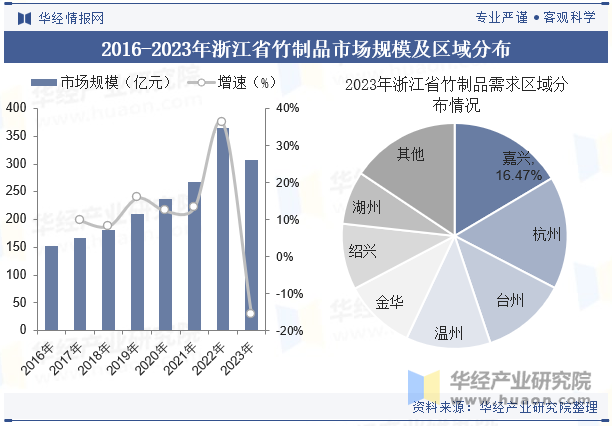 2016-2023年浙江省竹制品市场规模及区域分布