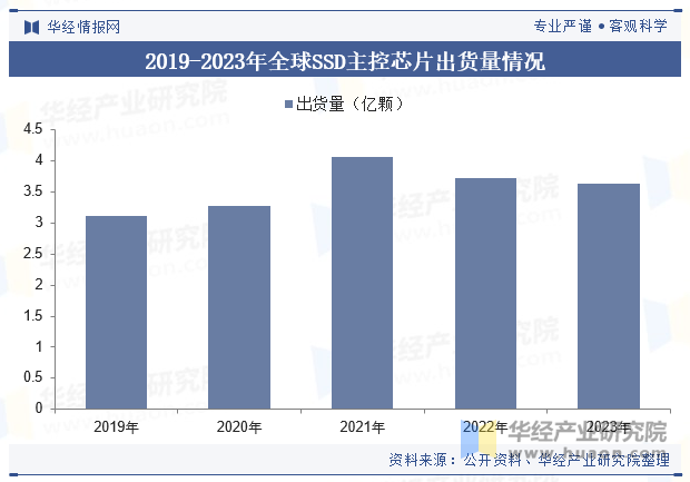 2019-2023年全球SSD主控芯片出货量情况