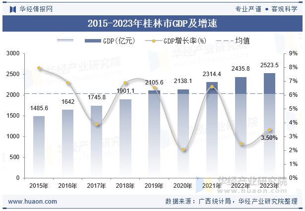 2015-2023年桂林市GDP及增速