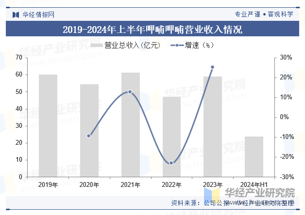 2019-2024年上半年呷哺呷哺营业收入情况