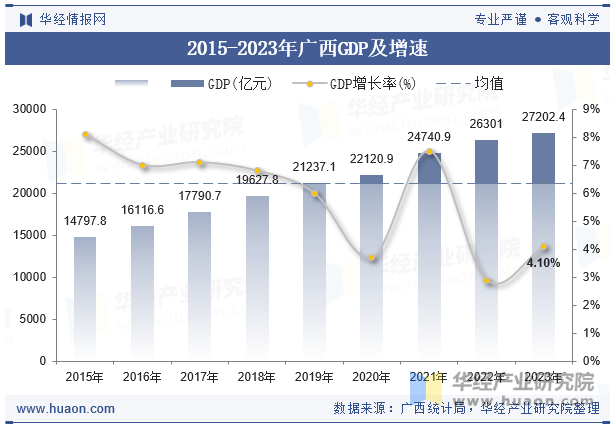 2015-2023年广西GDP及增速