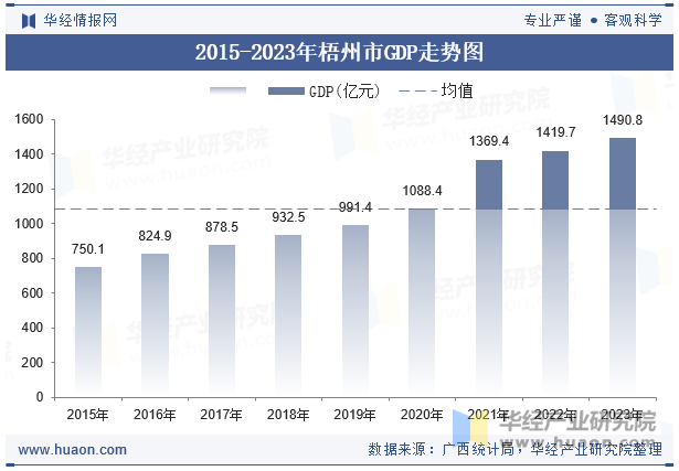 2015-2023年梧州市GDP走势图