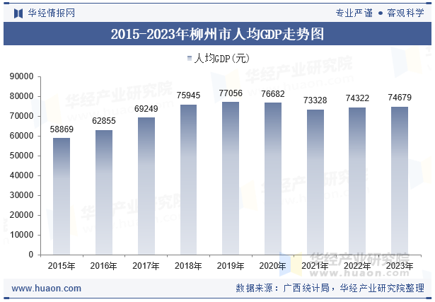 2015-2023年柳州市人均GDP走势图