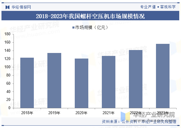 2018-2023年我国螺杆空压机市场规模情况