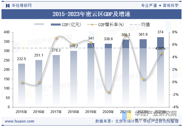 2015-2023年密云区GDP及增速