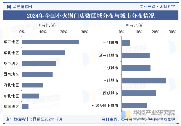 2024年全国小火锅门店数区域分布与城市分布情况