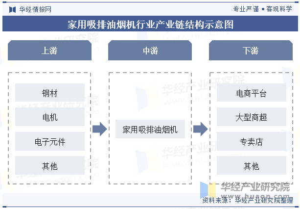 家用吸排油烟机行业产业链结构示意图