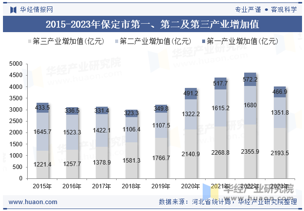 2015-2023年保定市第一、第二及第三产业增加值