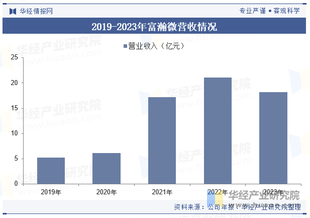 2019-2023年富瀚微营收情况