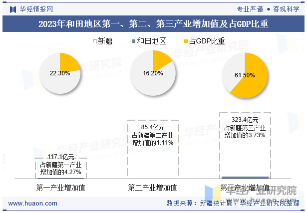 2023年和田地区第一、第二、第三产业增加值及占GDP比重