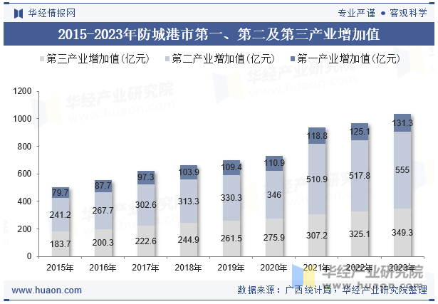 2015-2023年防城港市第一、第二及第三产业增加值