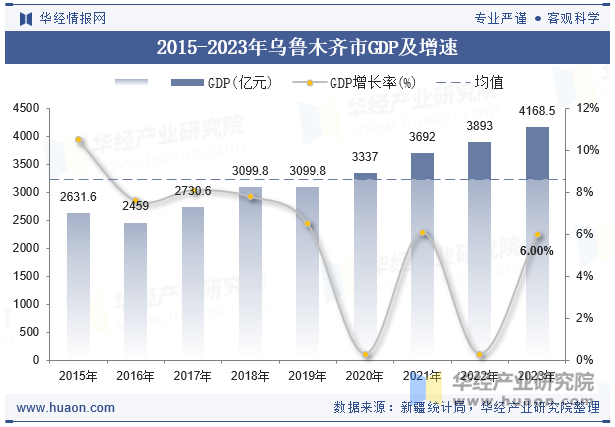 2015-2023年乌鲁木齐市GDP及增速