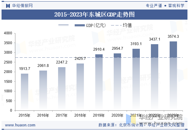 2015-2023年东城区GDP走势图