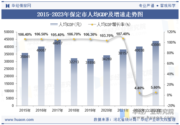 2015-2023年保定市人均GDP及增速走势图