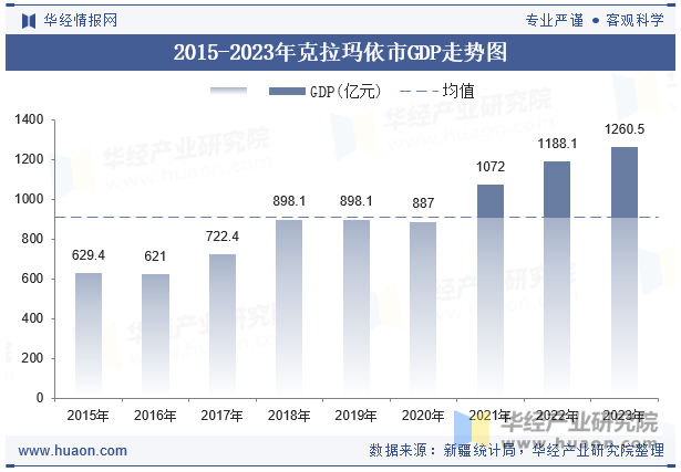 2015-2023年克拉玛依市GDP走势图