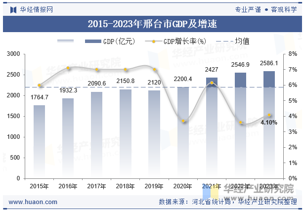 2015-2023年邢台市GDP及增速