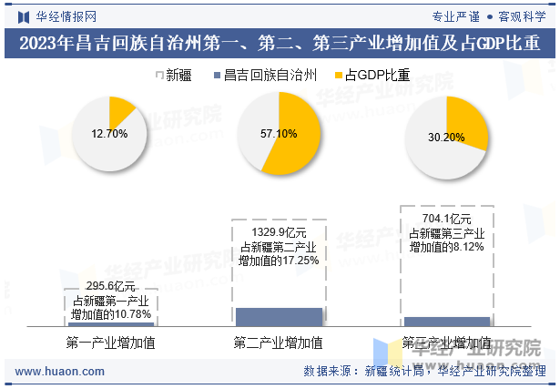 2023年昌吉回族自治州第一、第二、第三产业增加值及占GDP比重