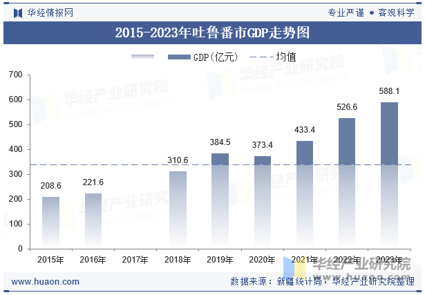 2015-2023年吐鲁番市GDP走势图