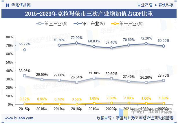 2015-2023年克拉玛依市三次产业增加值占GDP比重