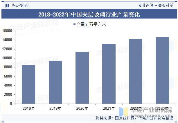 2018-2023年中国夹层玻璃行业产量变化