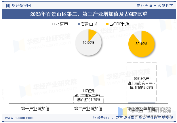 2023年石景山区第二、第三产业增加值及占GDP比重