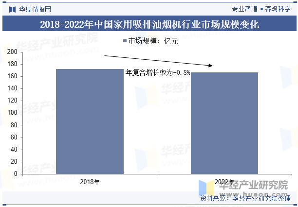 2018-2022年中国家用吸排油烟机行业市场规模变化