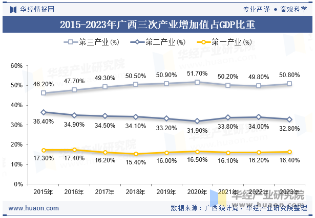 2015-2023年广西三次产业增加值占GDP比重