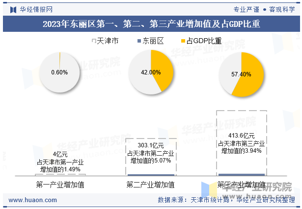 2023年东丽区第一、第二、第三产业增加值及占GDP比重