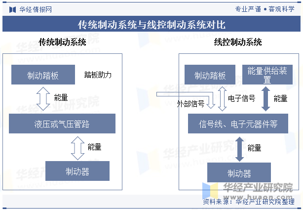 传统制动系统与线控制动系统对比