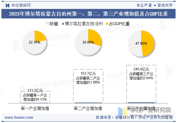 2023年博尔塔拉蒙古自治州第一、第二、第三产业增加值及占GDP比重